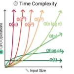 Big O Notation Chart Examples